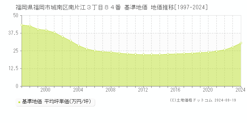 福岡県福岡市城南区南片江３丁目８４番 基準地価 地価推移[1997-2024]