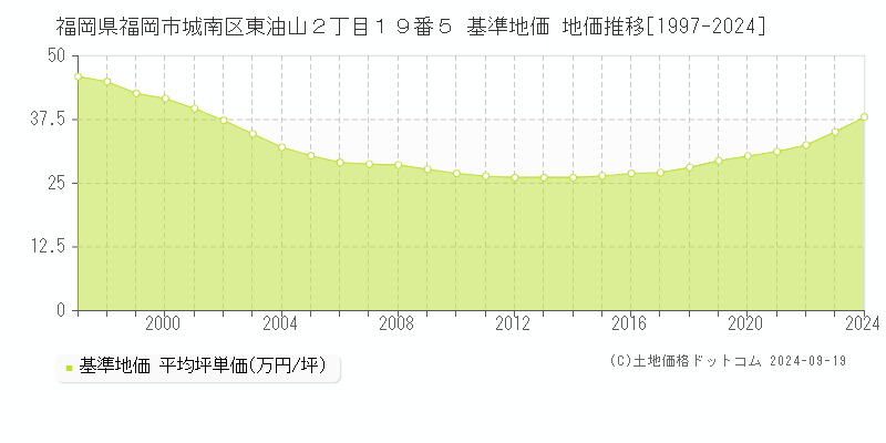 福岡県福岡市城南区東油山２丁目１９番５ 基準地価 地価推移[1997-2024]