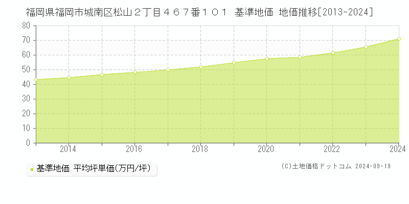 福岡県福岡市城南区松山２丁目４６７番１０１ 基準地価 地価推移[2013-2024]