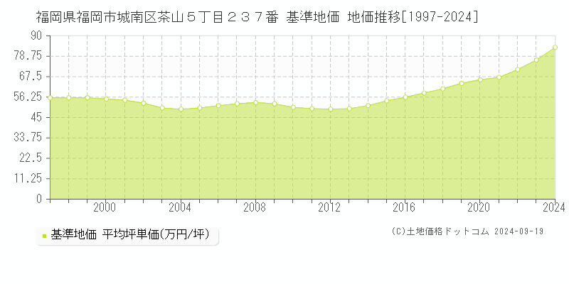 福岡県福岡市城南区茶山５丁目２３７番 基準地価 地価推移[1997-2024]