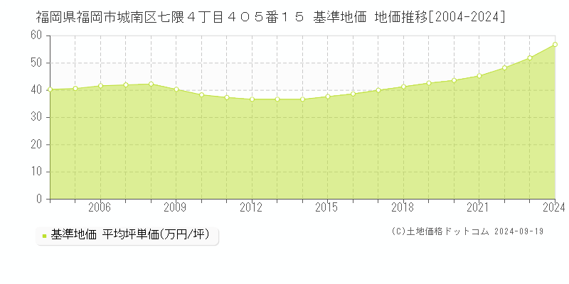 福岡県福岡市城南区七隈４丁目４０５番１５ 基準地価 地価推移[2004-2024]