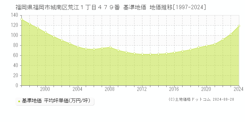 福岡県福岡市城南区荒江１丁目４７９番 基準地価 地価推移[1997-2024]