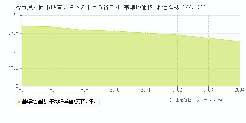 福岡県福岡市城南区梅林２丁目８番７４ 基準地価格 地価推移[1997-2004]