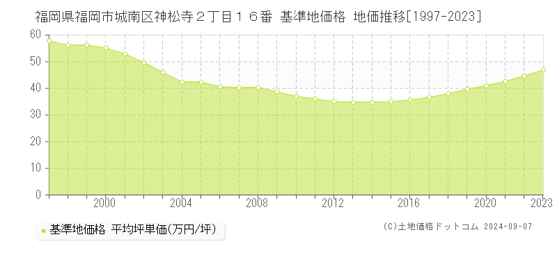 福岡県福岡市城南区神松寺２丁目１６番 基準地価 地価推移[1997-2024]