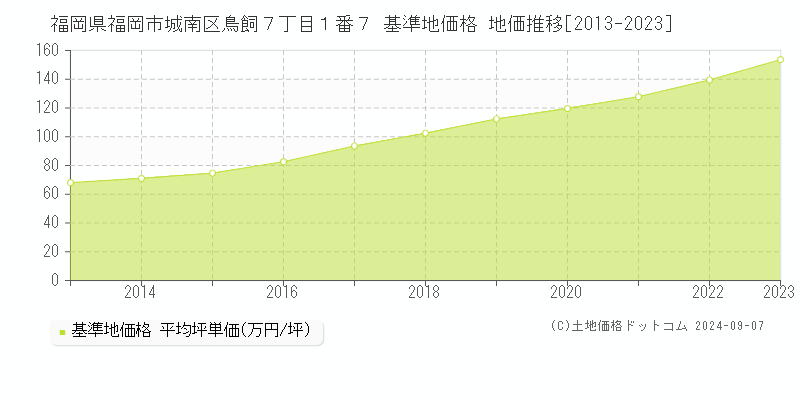 福岡県福岡市城南区鳥飼７丁目１番７ 基準地価 地価推移[2013-2024]