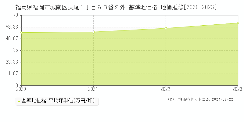 福岡県福岡市城南区長尾１丁目９８番２外 基準地価格 地価推移[2020-2023]