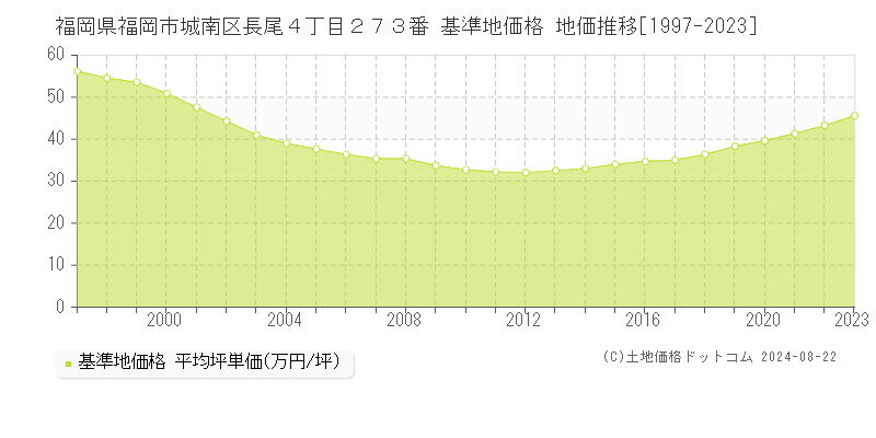 福岡県福岡市城南区長尾４丁目２７３番 基準地価格 地価推移[1997-2023]