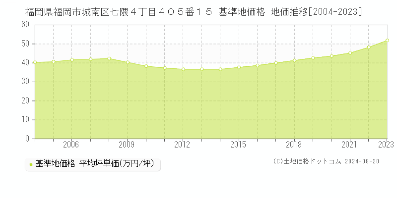 福岡県福岡市城南区七隈４丁目４０５番１５ 基準地価 地価推移[2004-2024]