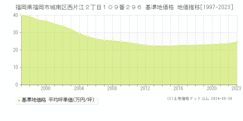 福岡県福岡市城南区西片江２丁目１０９番２９６ 基準地価 地価推移[1997-2024]