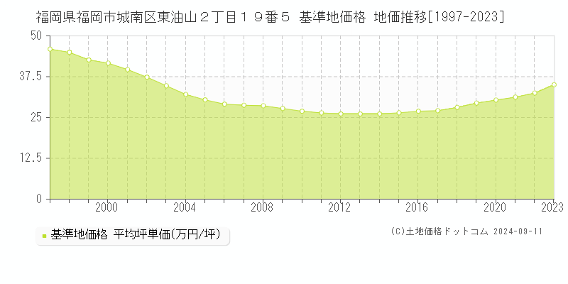 福岡県福岡市城南区東油山２丁目１９番５ 基準地価 地価推移[1997-2024]