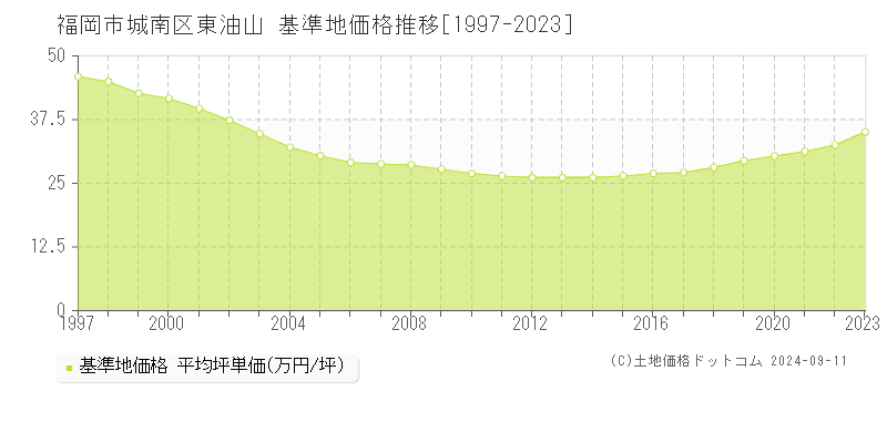 東油山(福岡市城南区)の基準地価推移グラフ(坪単価)[1997-2024年]