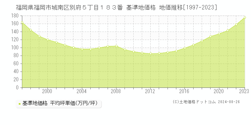 福岡県福岡市城南区別府５丁目１８３番 基準地価 地価推移[1997-2024]