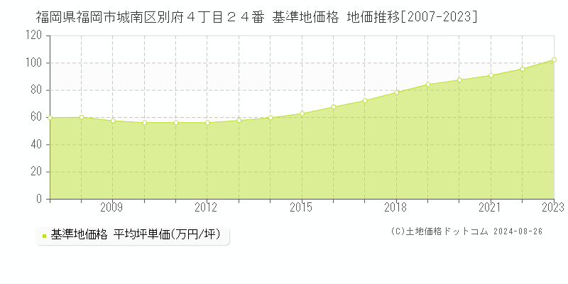 福岡県福岡市城南区別府４丁目２４番 基準地価格 地価推移[2007-2023]