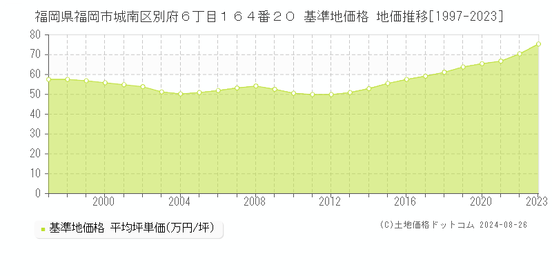 福岡県福岡市城南区別府６丁目１６４番２０ 基準地価 地価推移[1997-2024]