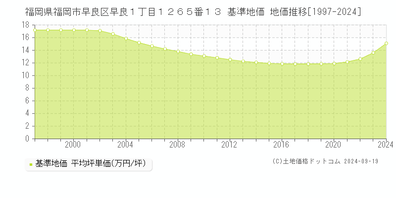 福岡県福岡市早良区早良１丁目１２６５番１３ 基準地価 地価推移[1997-2024]