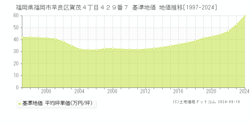 福岡県福岡市早良区賀茂４丁目４２９番７ 基準地価 地価推移[1997-2024]