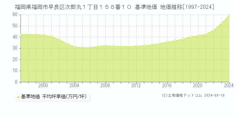 福岡県福岡市早良区次郎丸１丁目１５８番１０ 基準地価 地価推移[1997-2024]