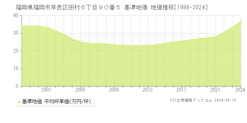 福岡県福岡市早良区田村６丁目９０番５ 基準地価 地価推移[1998-2024]