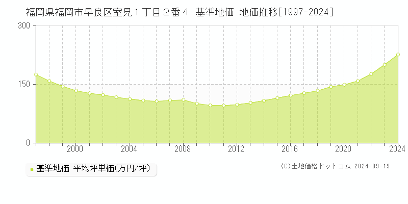 福岡県福岡市早良区室見１丁目２番４ 基準地価 地価推移[1997-2024]