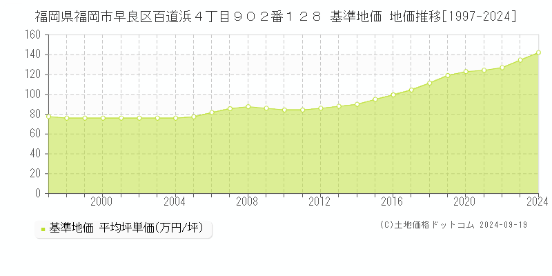 福岡県福岡市早良区百道浜４丁目９０２番１２８ 基準地価 地価推移[1997-2024]