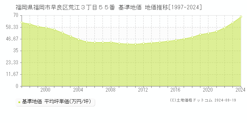 福岡県福岡市早良区荒江３丁目５５番 基準地価 地価推移[1997-2024]