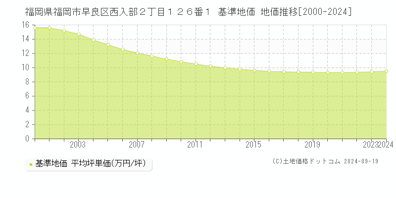 福岡県福岡市早良区西入部２丁目１２６番１ 基準地価 地価推移[2000-2024]