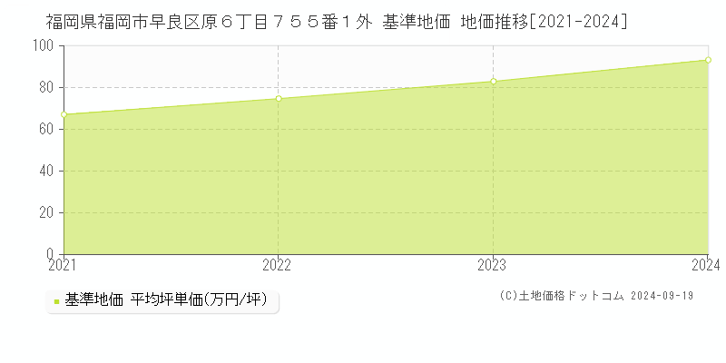 福岡県福岡市早良区原６丁目７５５番１外 基準地価 地価推移[2021-2024]