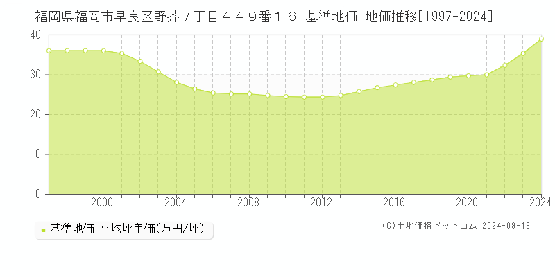 福岡県福岡市早良区野芥７丁目４４９番１６ 基準地価 地価推移[1997-2024]