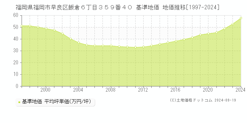 福岡県福岡市早良区飯倉６丁目３５９番４０ 基準地価 地価推移[1997-2024]