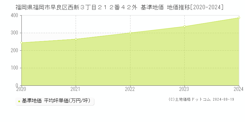 福岡県福岡市早良区西新３丁目２１２番４２外 基準地価 地価推移[2020-2024]