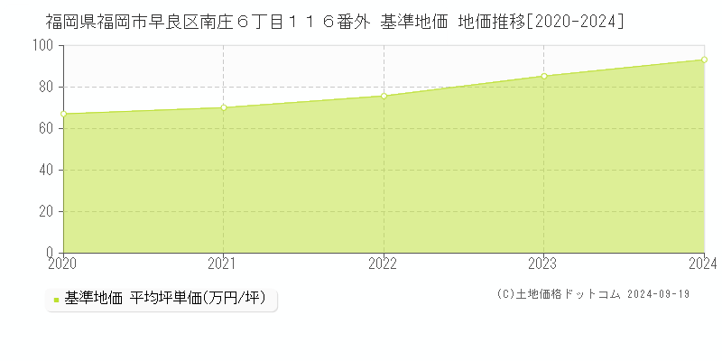 福岡県福岡市早良区南庄６丁目１１６番外 基準地価 地価推移[2020-2024]