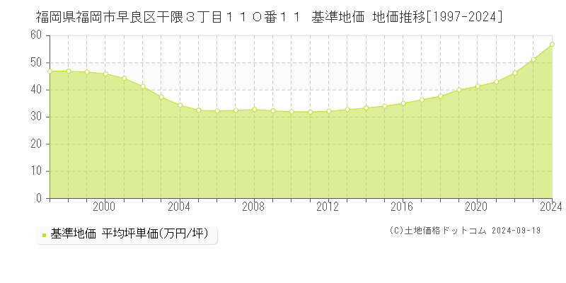 福岡県福岡市早良区干隈３丁目１１０番１１ 基準地価 地価推移[1997-2024]