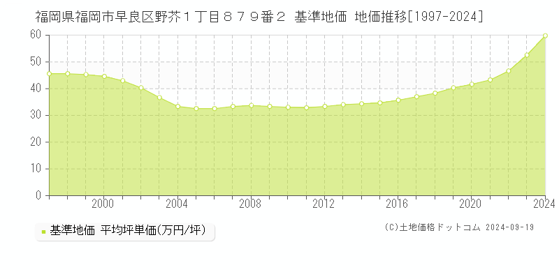 福岡県福岡市早良区野芥１丁目８７９番２ 基準地価 地価推移[1997-2024]