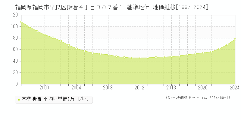 福岡県福岡市早良区飯倉４丁目３３７番１ 基準地価 地価推移[1997-2024]