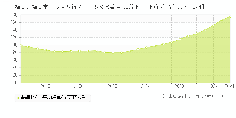 福岡県福岡市早良区西新７丁目６９８番４ 基準地価 地価推移[1997-2024]