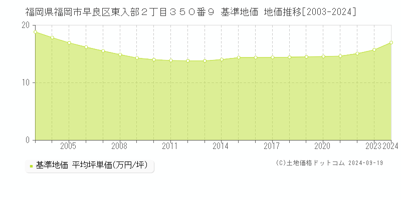 福岡県福岡市早良区東入部２丁目３５０番９ 基準地価 地価推移[2003-2024]