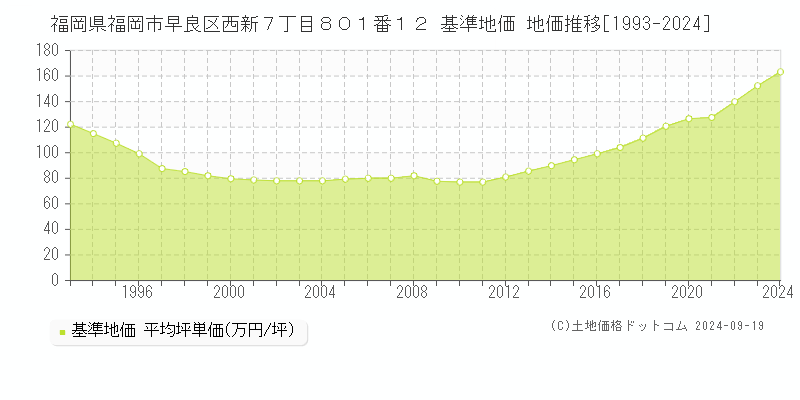 福岡県福岡市早良区西新７丁目８０１番１２ 基準地価 地価推移[1993-2024]