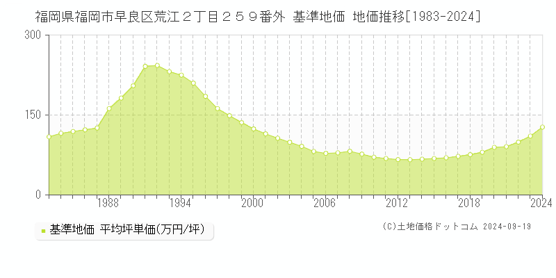 福岡県福岡市早良区荒江２丁目２５９番外 基準地価 地価推移[1983-2024]