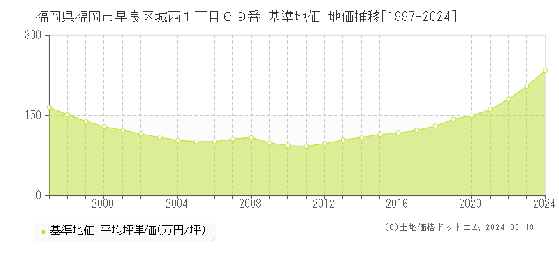 福岡県福岡市早良区城西１丁目６９番 基準地価 地価推移[1997-2024]