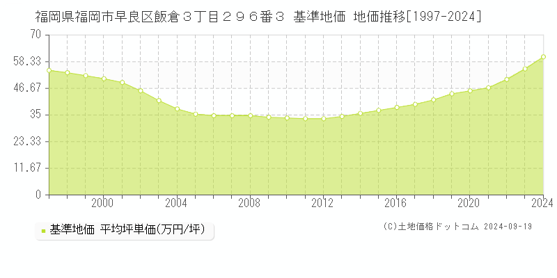 福岡県福岡市早良区飯倉３丁目２９６番３ 基準地価 地価推移[1997-2024]