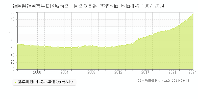 福岡県福岡市早良区城西２丁目２３８番 基準地価 地価推移[1997-2024]