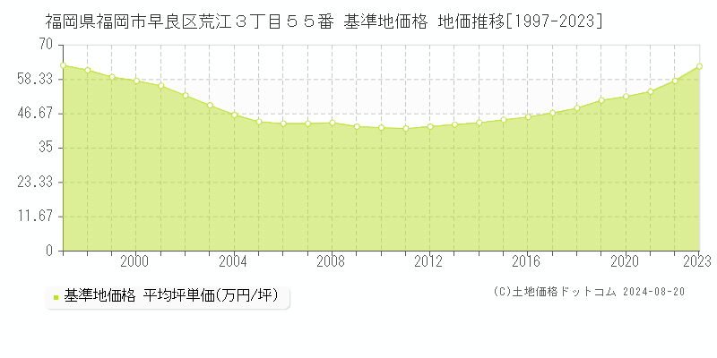 福岡県福岡市早良区荒江３丁目５５番 基準地価格 地価推移[1997-2023]