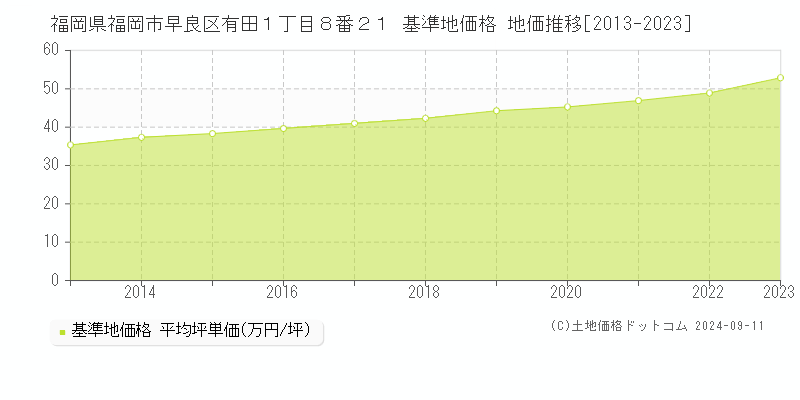 福岡県福岡市早良区有田１丁目８番２１ 基準地価格 地価推移[2013-2023]