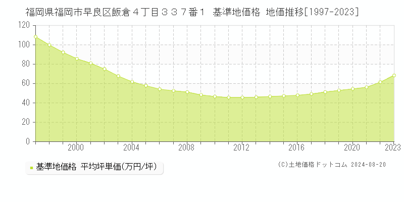 福岡県福岡市早良区飯倉４丁目３３７番１ 基準地価 地価推移[1997-2024]