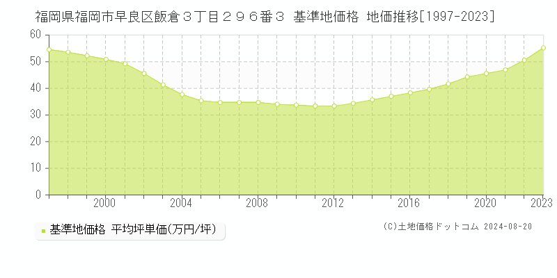 福岡県福岡市早良区飯倉３丁目２９６番３ 基準地価 地価推移[1997-2024]