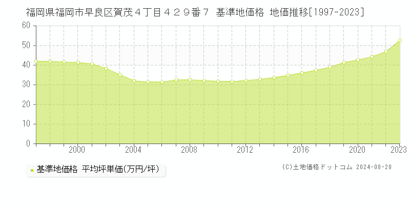 福岡県福岡市早良区賀茂４丁目４２９番７ 基準地価格 地価推移[1997-2023]