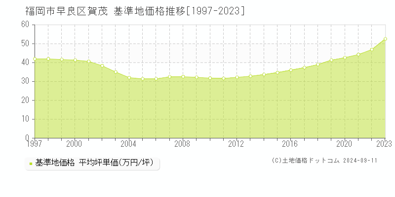 賀茂(福岡市早良区)の基準地価格推移グラフ(坪単価)[1997-2023年]