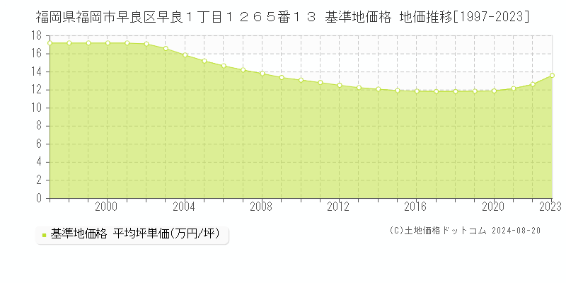 福岡県福岡市早良区早良１丁目１２６５番１３ 基準地価 地価推移[1997-2024]