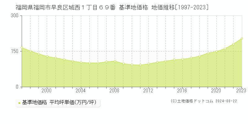 福岡県福岡市早良区城西１丁目６９番 基準地価格 地価推移[1997-2023]