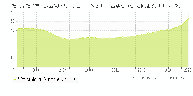 福岡県福岡市早良区次郎丸１丁目１５８番１０ 基準地価格 地価推移[1997-2023]